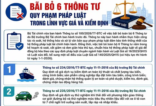 [INFOGRAPHICS] Bãi bỏ 6 Thông tư quy phạm pháp luật trong lĩnh vực giá và kiểm định