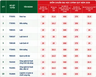 Trường Đại học Tây Đô chính thức công bố điểm trúng tuyển đại học năm 2026