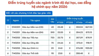 Trường Đại học Đồng Tháp: Khối ngành Sư phạm có điểm chuẩn cao