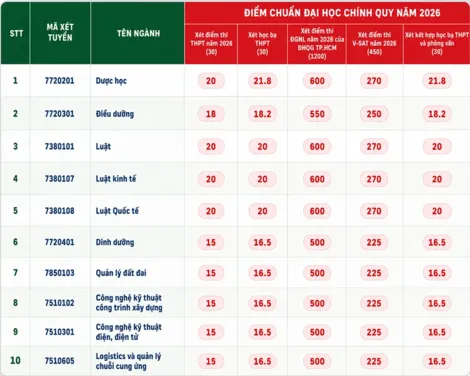 Trường Đại học Tây Đô chính thức công bố điểm trúng tuyển đại học năm 2026