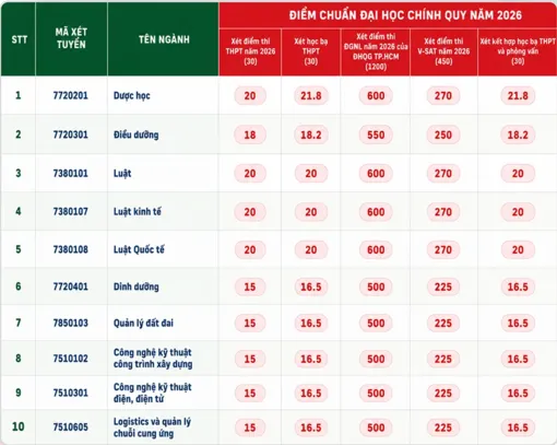 Trường Đại học Tây Đô chính thức công bố điểm trúng tuyển đại học năm 2026