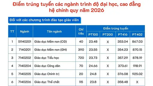 Trường Đại học Đồng Tháp: Khối ngành Sư phạm có điểm chuẩn cao