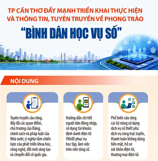 [Infographics] TP Cần Thơ đẩy mạnh triển khai thực hiện và thông tin, tuyên truyền về phong trào “Bình dân học vụ số”