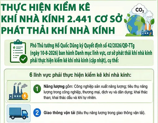 [INFOGRAPHICS] Thực hiện kiểm kê khí nhà kính 2.441 cơ sở thuộc 6 lĩnh vực phát thải khí nhà kính