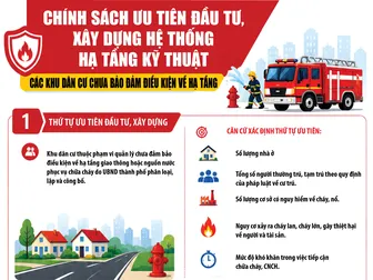 [INFOGRAPHICS] Chính sách ưu tiên đầu tư, xây dựng hệ thống hạ tầng kỹ thuật các khu dân cư chưa bảo đảm điều kiện về hạ tầng