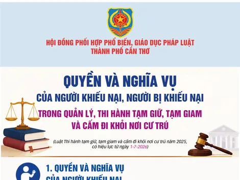 [INFOGRAPHICS] Quyền và nghĩa vụ của người khiếu nại, người bị khiếu nại trong quản lý, thi hành tạm giữ, tạm giam và cấm đi khỏi nơi cư trú