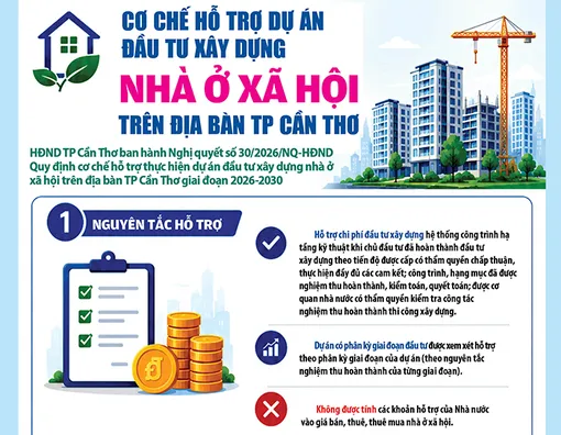 [Infographics] Cơ chế hỗ trợ dự án đầu tư xây dựng nhà ở xã hội trên địa bàn TP Cần Thơ