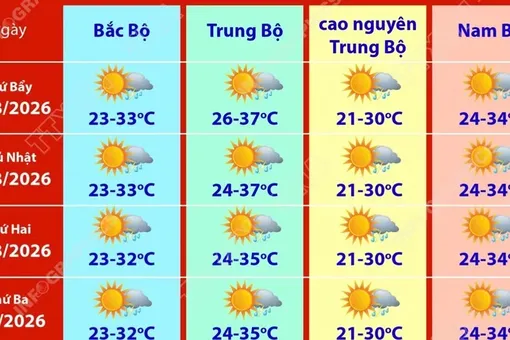 Dự báo thời tiết trên cả nước dịp nghỉ lễ Quốc khánh 2/9 năm 2026