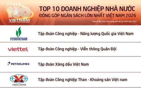 Công bố 100 DNNN nộp ngân sách lớn nhất Việt Nam