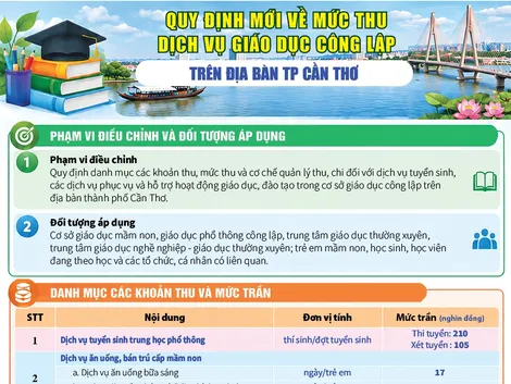 [INFOGRAPHICS] Quy định mới về mức thu dịch vụ giáo dục công lập trên địa bàn TP Cần Thơ