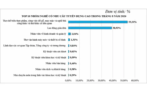 Nhu cầu tuyển dụng tập trung ở nhóm lao động phổ thông và công nhân kỹ thuật