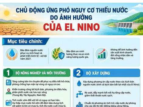 [INFOGRAPHICS]Chủ động ứng phó nguy cơ thiếu nước do ảnh hưởng của El Nino