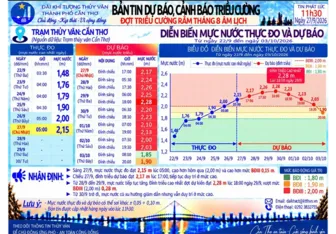 Triều cường dâng cao vượt báo động III 0,15m