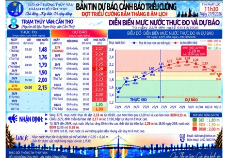 Triều cường dâng cao vượt báo động III 0,15m
