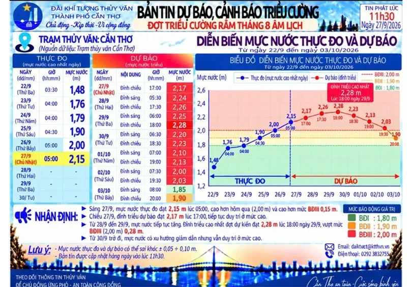Triều cường dâng cao vượt báo động III 0,15m