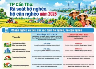 [INFOGRAPHICS] TP Cần Thơ: Rà soát hộ nghèo, hộ cận nghèo năm 2026