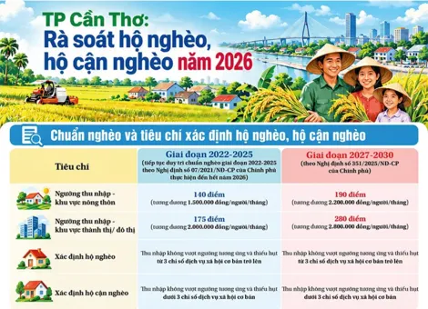 [INFOGRAPHICS] TP Cần Thơ: Rà soát hộ nghèo, hộ cận nghèo năm 2026
