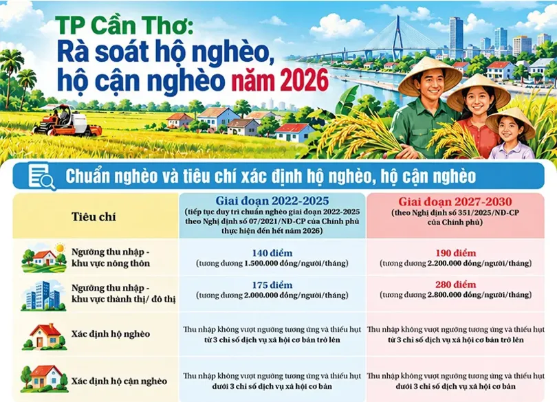 [INFOGRAPHICS] TP Cần Thơ: Rà soát hộ nghèo, hộ cận nghèo năm 2026