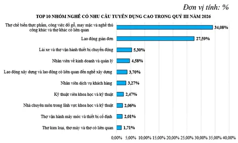 Nhóm nghề chế biến thực phẩm, may mặc, đồ gỗ dẫn đầu nhu cầu tuyển dụng