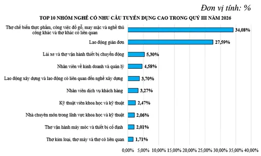 Nhóm nghề chế biến thực phẩm, may mặc, đồ gỗ dẫn đầu nhu cầu tuyển dụng
