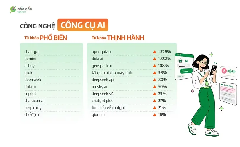 Người Việt tìm kiếm thông tin thể thao, công cụ AI chuyên biệt tăng vọt