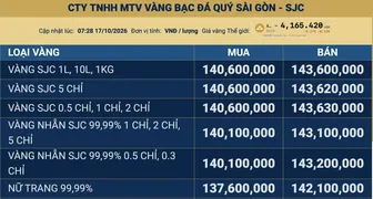 Sáng 17/10: Giá vàng trong nước vẫn cao hơn thế giới khoảng 10 triệu đồng/lượng