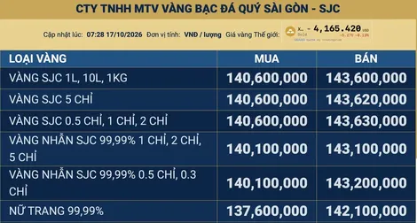 Sáng 17/10: Giá vàng trong nước vẫn cao hơn thế giới khoảng 10 triệu đồng/lượng