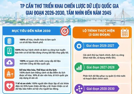 [INFOGRAPHICS] TP Cần Thơ triển khai chiến lược dữ liệu quốc gia giai đoạn 2026-2030, tầm nhìn đến năm 2045