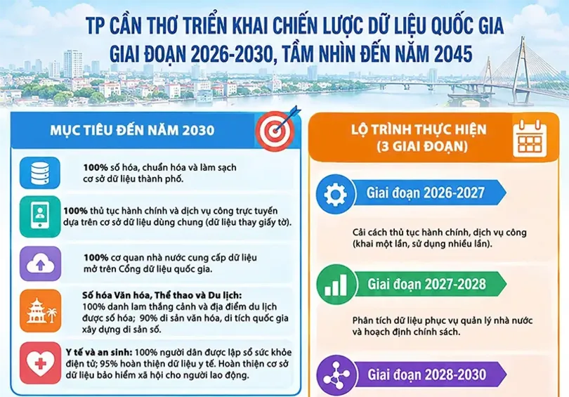 [INFOGRAPHICS] TP Cần Thơ triển khai chiến lược dữ liệu quốc gia giai đoạn 2026-2030, tầm nhìn đến năm 2045