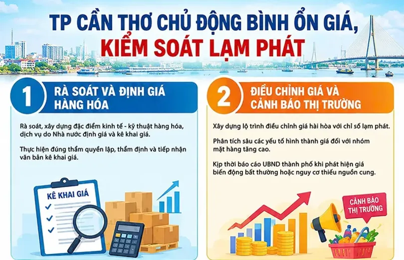 [INFOGRAPHICS] TP Cần Thơ chủ động bình ổn giá, kiểm soát lạm phát