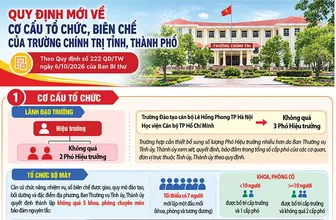 [INFOGRAPHICS] Quy định mới về cơ cấu tổ chức, biên chế của Trường Chính trị tỉnh, thành phố