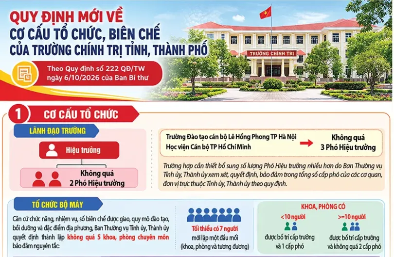 [INFOGRAPHICS] Quy định mới về cơ cấu tổ chức, biên chế của Trường Chính trị tỉnh, thành phố