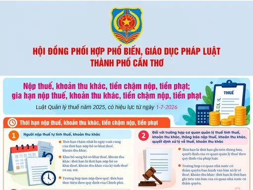 [INFOGRAPHICS] Nộp thuế, khoản thu khác, tiền chậm nộp, tiền phạt; gia hạn nộp thuế, khoản thu khác, tiền chậm nộp, tiền phạt