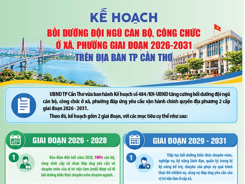 [INFOGRAPHICS] Kế hoạch bồi dưỡng đội ngũ cán bộ, công chức ở xã, phường giai đoạn 2026-2031 trên địa bàn TP Cần Thơ